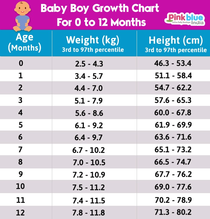 Baby Boy Weight Chart In Kg In India
