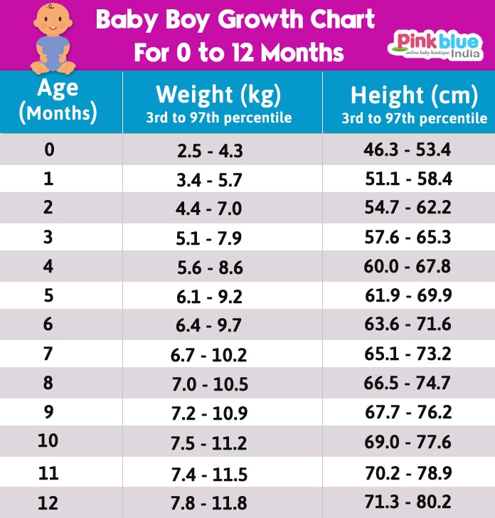 Weight And Height Chart For Baby Boy