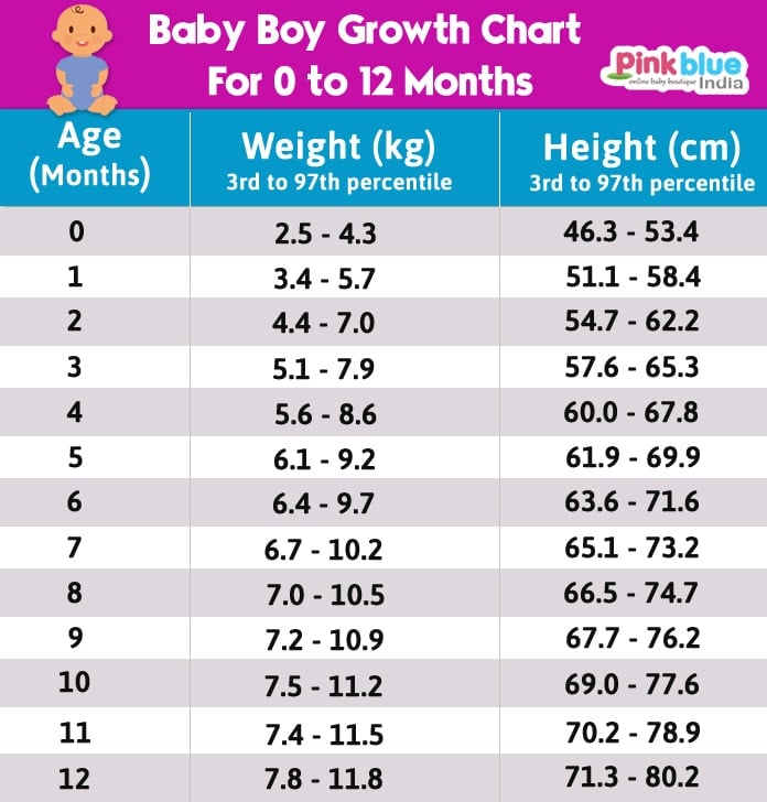 Indian Baby Boy Height and Weight Growth Chart