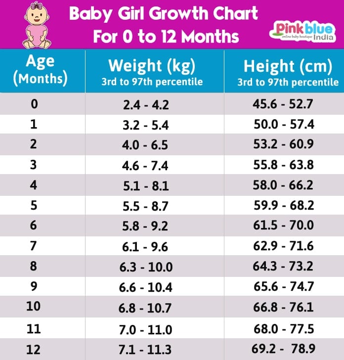 Indian Baby Girl Height and Weight Growth Chart