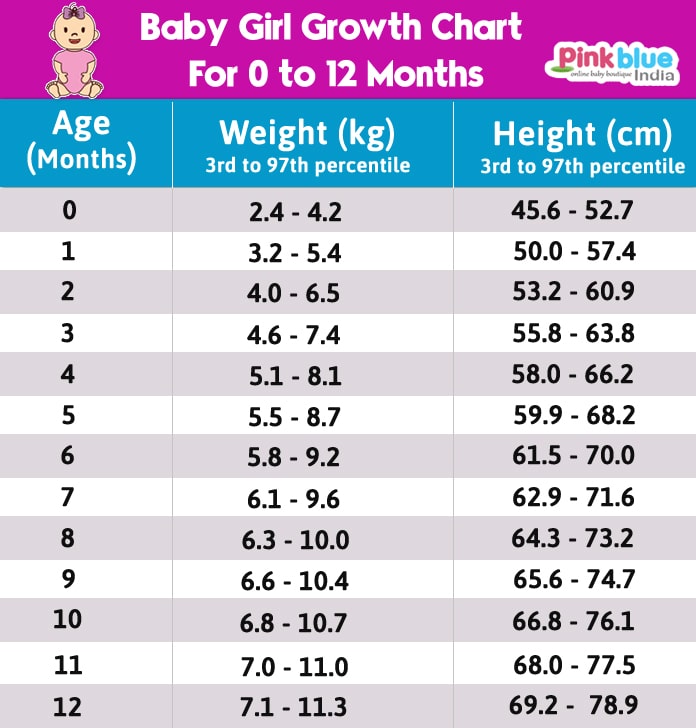 Indian Baby Girl Height and Weight Growth Chart